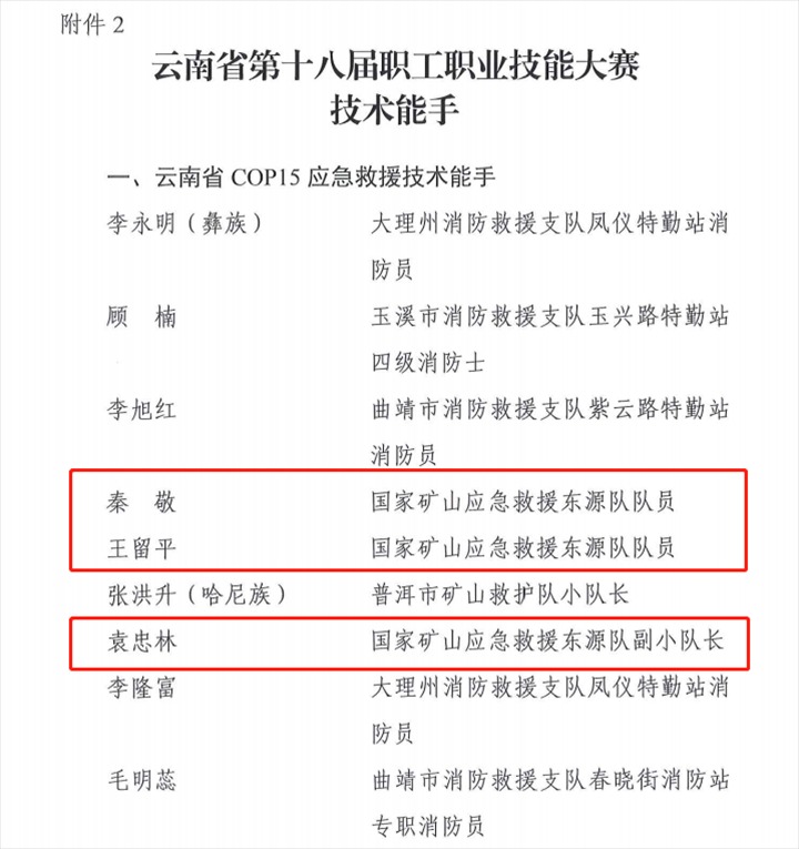 热烈祝贺！云煤（亿万先生MR）集团21人荣获省第十八届职工职业技术大赛技术状元和技术能手称号