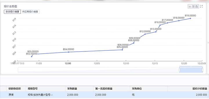 精准营销拓思路，竞价销售增效益——打造云煤集团煤炭产品线上竞价买卖平台